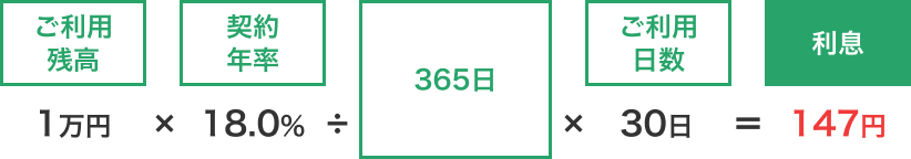 ご利用残高1万円 × 契約年率18.0% ÷ 365日 × ご利用日数30日 ＝ 利息147円