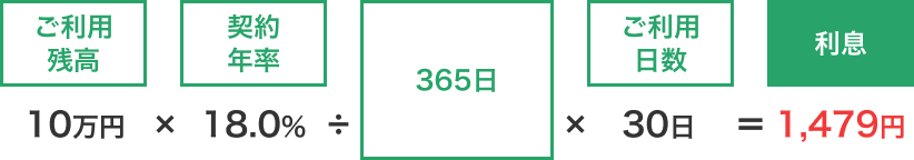 ご利用残高10万円 × 契約年率18.0% ÷ 365日 × ご利用日数30日 ＝ 利息1,479円